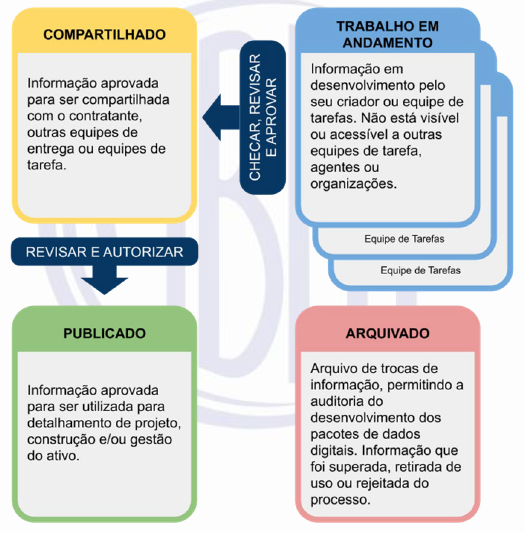 Diagrama dos estados da informação no CDE