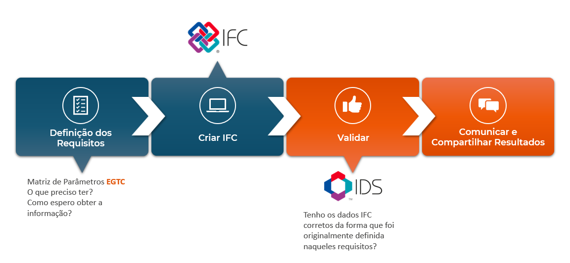 Fluxo openBIM de requisitos, IFC, validação e comunicação